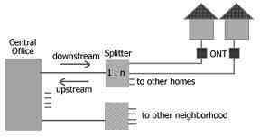 An acquiescent (passive) optical network